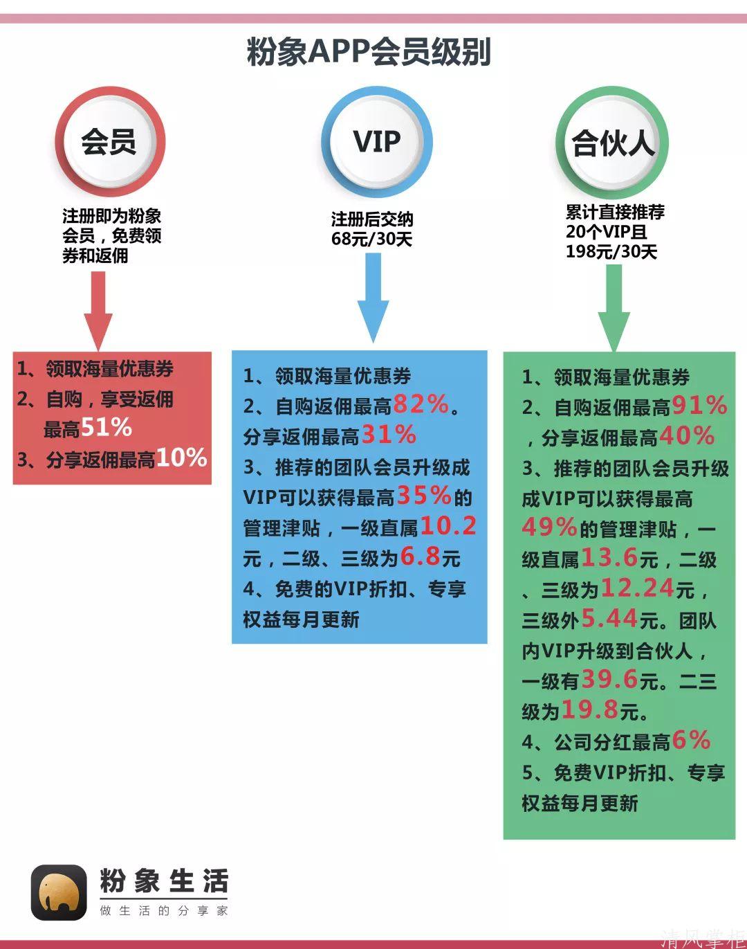 新人必读|5分钟玩赚粉象生活  第13张