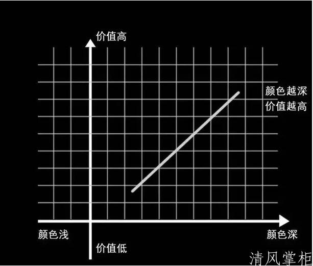 蜜蜡颜色等级划分图解！哪种级别最高！！  蜜蜡 第3张